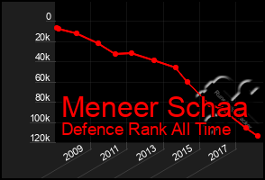 Total Graph of Meneer Schaa