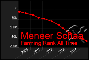 Total Graph of Meneer Schaa