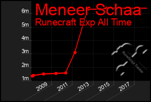 Total Graph of Meneer Schaa