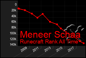 Total Graph of Meneer Schaa