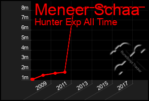 Total Graph of Meneer Schaa