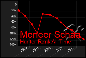 Total Graph of Meneer Schaa