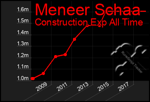 Total Graph of Meneer Schaa