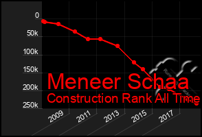 Total Graph of Meneer Schaa