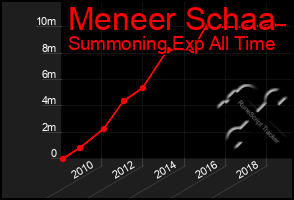 Total Graph of Meneer Schaa