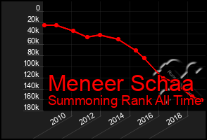 Total Graph of Meneer Schaa