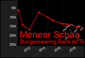 Total Graph of Meneer Schaa