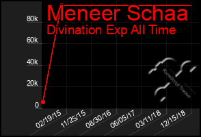 Total Graph of Meneer Schaa