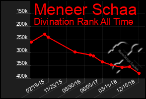 Total Graph of Meneer Schaa