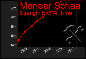 Total Graph of Meneer Schaa