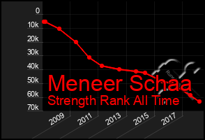 Total Graph of Meneer Schaa