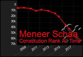 Total Graph of Meneer Schaa