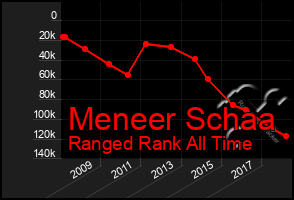 Total Graph of Meneer Schaa