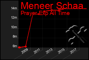 Total Graph of Meneer Schaa