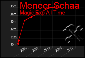 Total Graph of Meneer Schaa