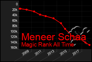 Total Graph of Meneer Schaa