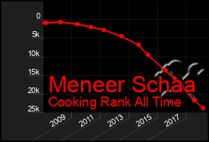 Total Graph of Meneer Schaa