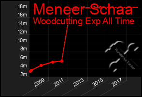 Total Graph of Meneer Schaa