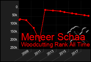 Total Graph of Meneer Schaa