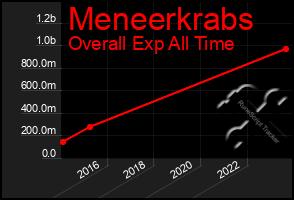 Total Graph of Meneerkrabs