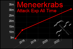 Total Graph of Meneerkrabs