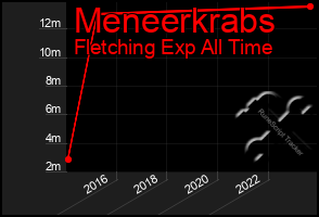 Total Graph of Meneerkrabs