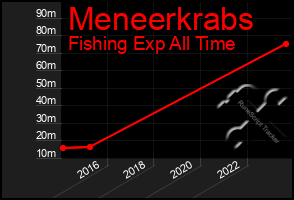 Total Graph of Meneerkrabs