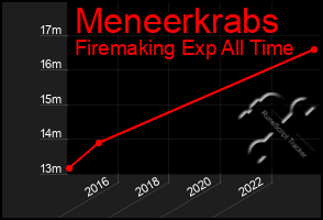 Total Graph of Meneerkrabs