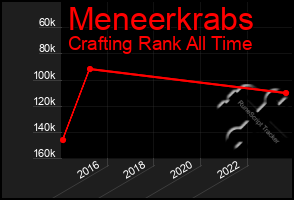 Total Graph of Meneerkrabs