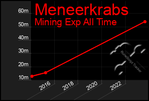 Total Graph of Meneerkrabs