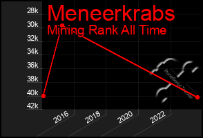 Total Graph of Meneerkrabs