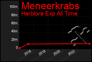 Total Graph of Meneerkrabs
