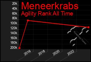 Total Graph of Meneerkrabs