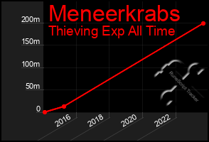 Total Graph of Meneerkrabs