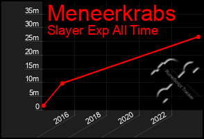 Total Graph of Meneerkrabs