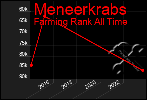 Total Graph of Meneerkrabs