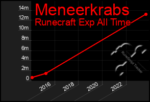 Total Graph of Meneerkrabs