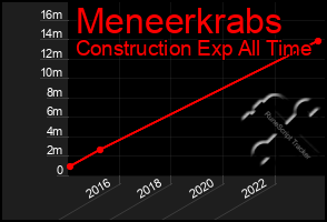 Total Graph of Meneerkrabs