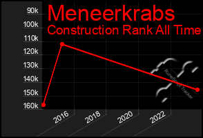 Total Graph of Meneerkrabs