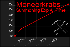 Total Graph of Meneerkrabs