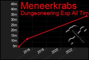 Total Graph of Meneerkrabs
