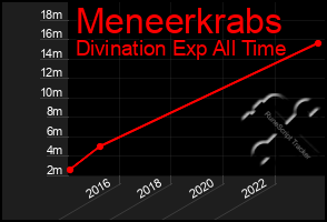 Total Graph of Meneerkrabs