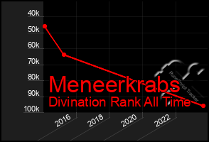 Total Graph of Meneerkrabs