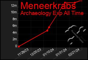 Total Graph of Meneerkrabs