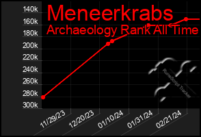 Total Graph of Meneerkrabs