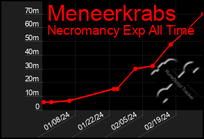 Total Graph of Meneerkrabs