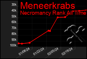 Total Graph of Meneerkrabs