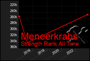 Total Graph of Meneerkrabs