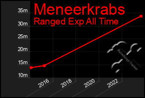 Total Graph of Meneerkrabs