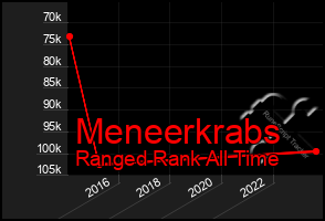 Total Graph of Meneerkrabs
